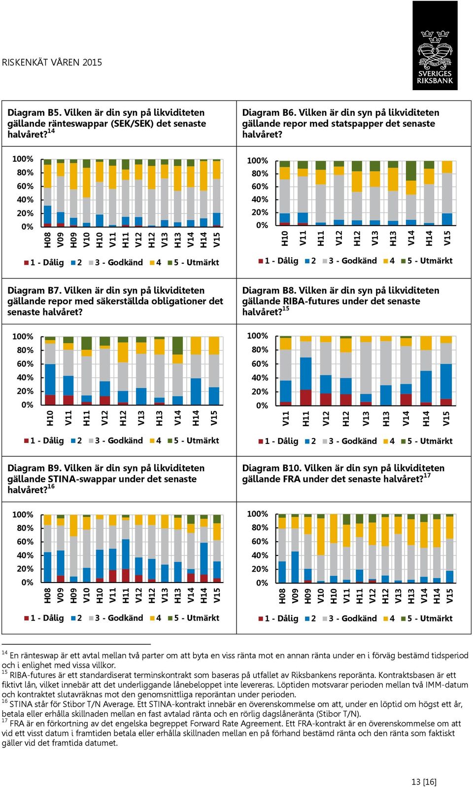 Vilken är din syn på likviditeten gällande repor med säkerställda obligationer det senaste halvåret? 8 6 4 2 Diagram B8.