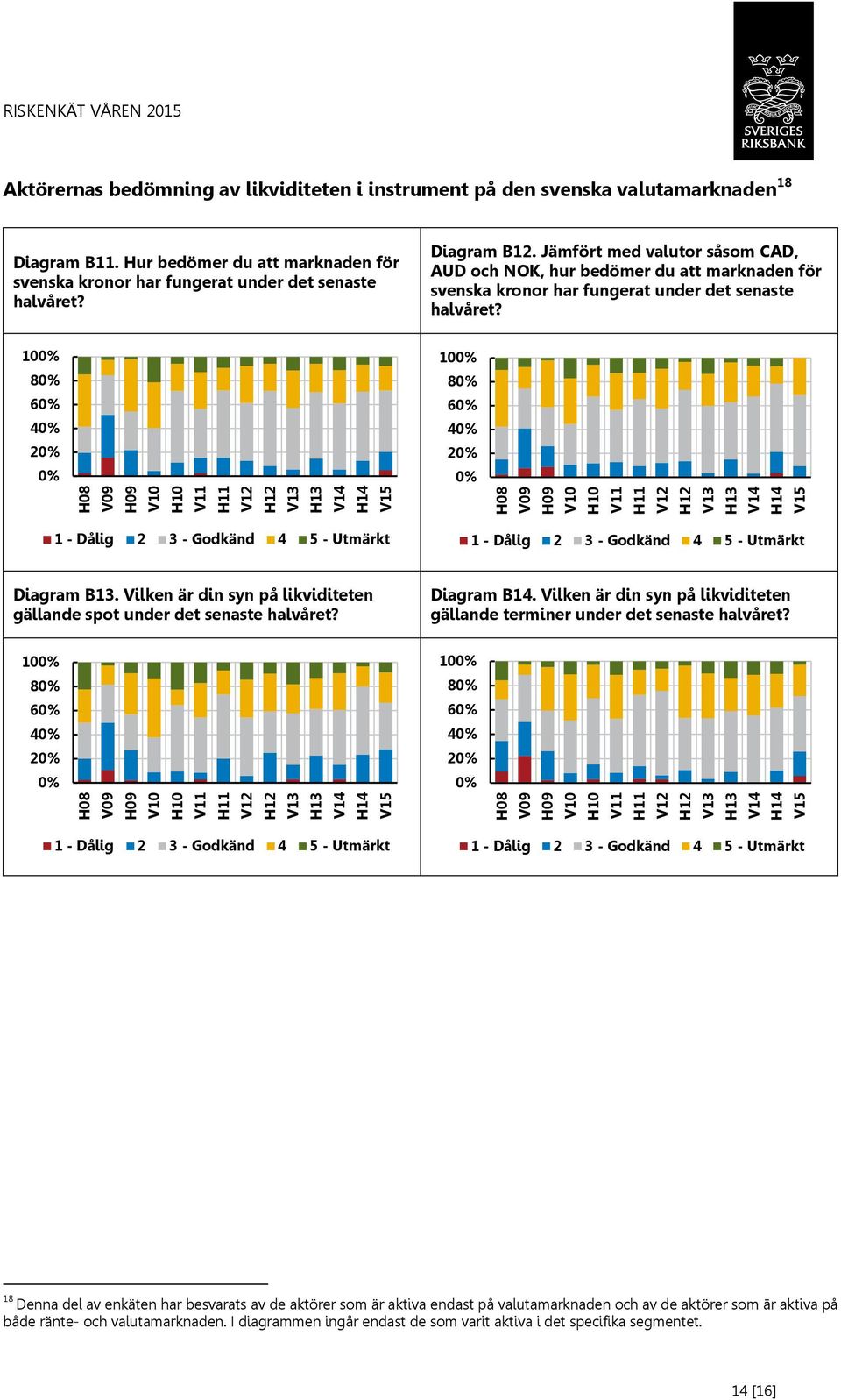 Jämfört med valutor såsom CAD, AUD och NOK, hur bedömer du att marknaden för svenska kronor har fungerat under det senaste halvåret? 8 6 4 2 8 6 4 2 Diagram B13.