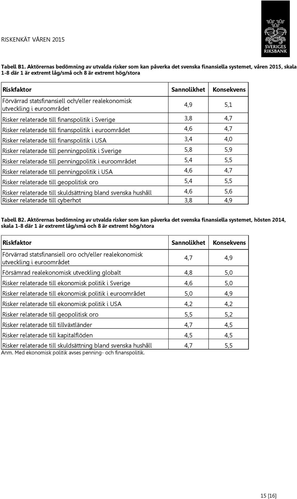 Förvärrad statsfinansiell och/eller realekonomisk utveckling i euroområdet 4,9 5,1 Risker relaterade till finanspolitik i Sverige 3,8 4,7 Risker relaterade till finanspolitik i euroområdet 4,6 4,7