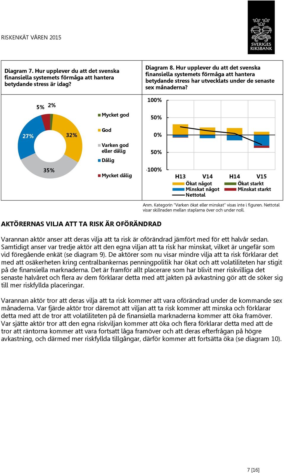 5% 2% Mycket god 5 27% 32% God Varken god eller dålig Dålig -5 35% Mycket dålig - Ökat något Ökat starkt Minskat något Minskat starkt Nettotal AKTÖRERNAS VILJA ATT TA RISK ÄR OFÖRÄNDRAD Anm.