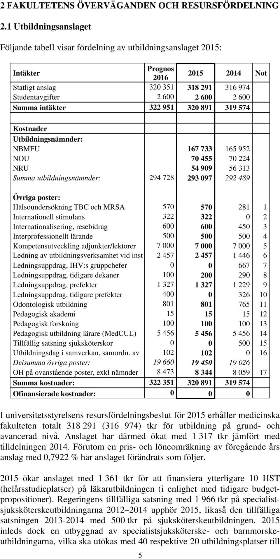 intäkter 322 951 320 891 319 574 Kostnader Utbildningsnämnder: NBMFU 167 733 165 952 NOU 70 455 70 224 NRU 54 909 56 313 Summa utbildningsnämnder: 294 728 293 097 292 489 Övriga poster: