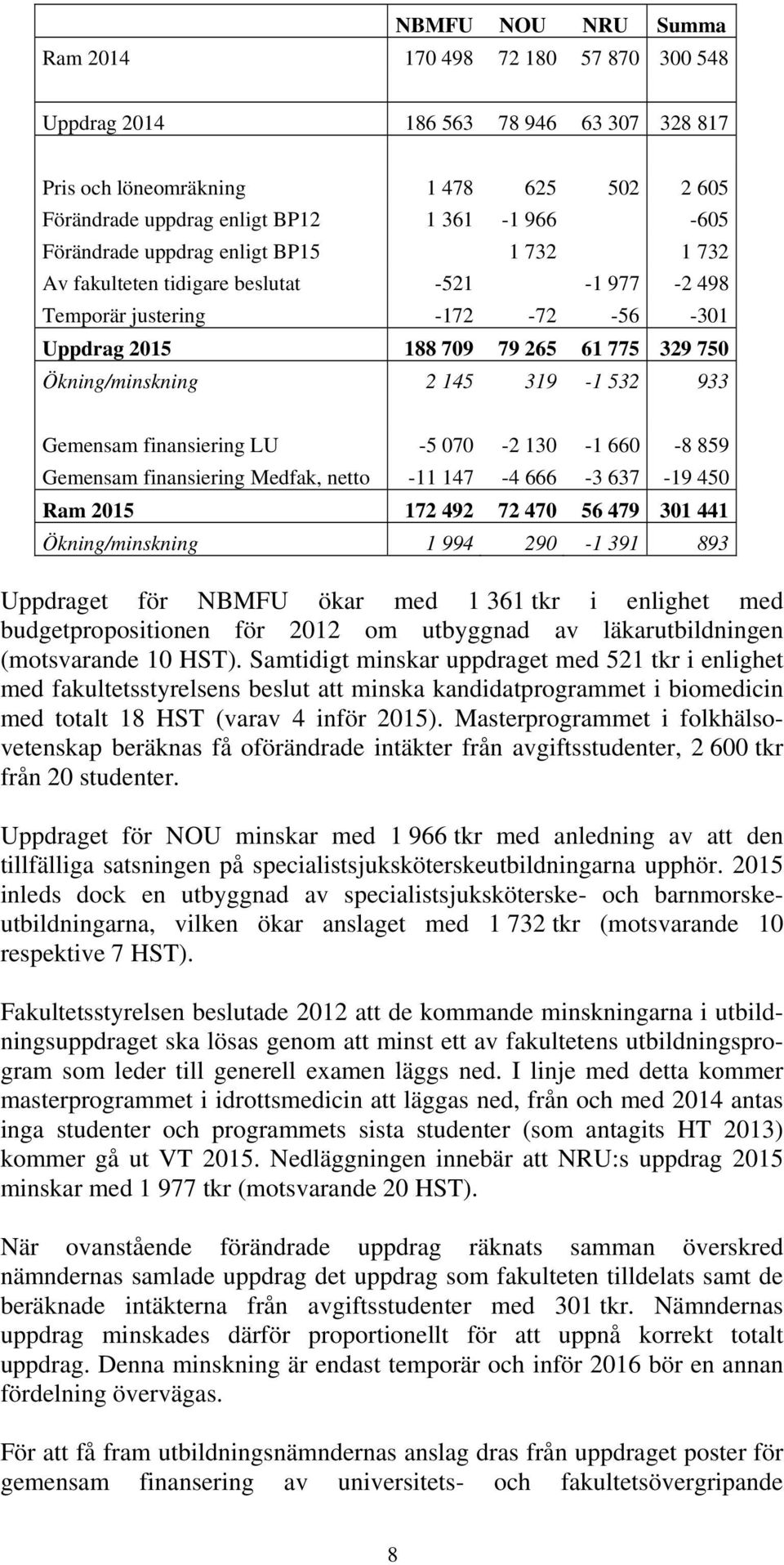 532 933 Gemensam finansiering LU -5 070-2 130-1 660-8 859 Gemensam finansiering Medfak, netto -11 147-4 666-3 637-19 450 Ram 2015 172 492 72 470 56 479 301 441 Ökning/minskning 1 994 290-1 391 893