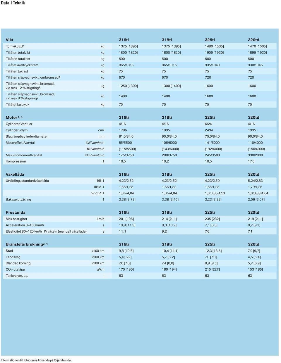kg 1250 [1300] 1300 [1400] 1600 1600 vid max 12 % stigning 2 Tillåten släpvagnsvikt, bromsad, kg 1400 1400 1600 1600 vid max 8 % stigning 2 Tillåtet kultryck kg 75 75 75 75 Motor 4, 5 316ti 318ti