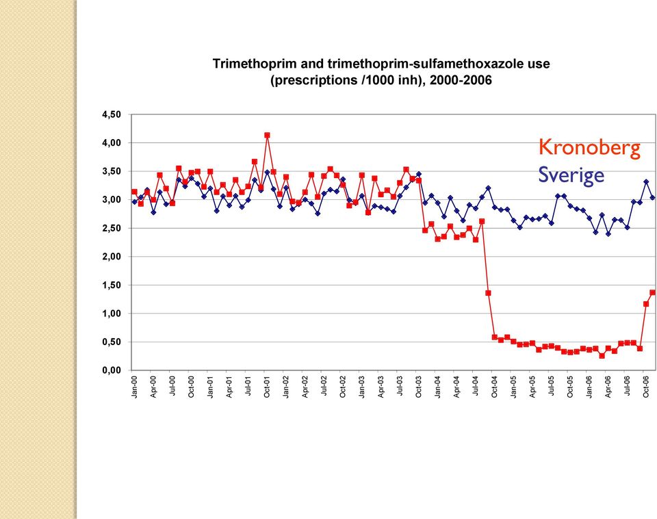 Jan-06 Apr-06 Jul-06 Oct-06 Trimethoprim and trimethoprim-sulfamethoxazole use