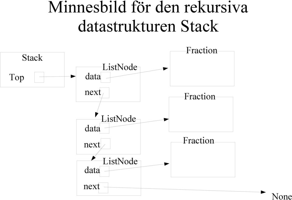 ListNode data next Fraction Fraction