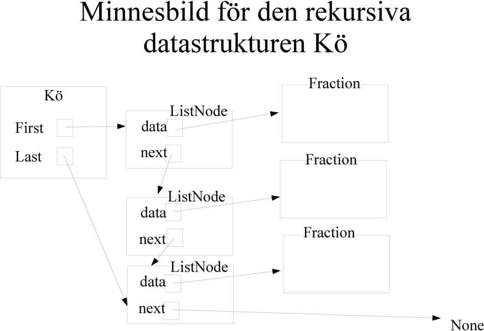 ListNode data next Fraction Fraction