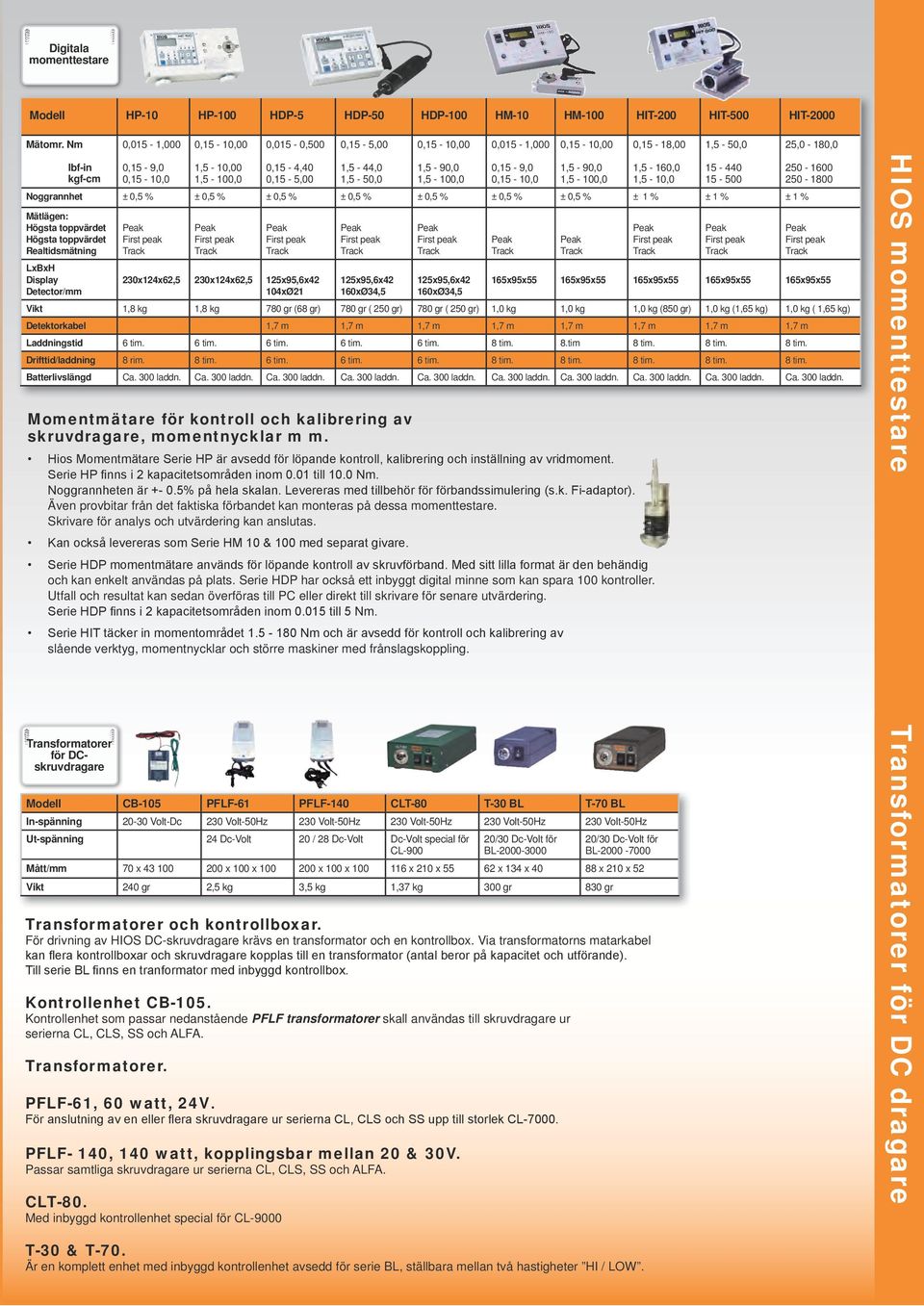 Volt-Dc 230 Volt-50Hz 230 Volt-50Hz 230 Volt-50Hz 230 Volt-50Hz 230 Volt-50Hz Ut-spänning 24 Dc-Volt 20 / 28 Dc-Volt Dc-Volt special för CL-900 0,015-1,000 0,15-9,0 0,15-10,0 20/30 Dc-Volt för