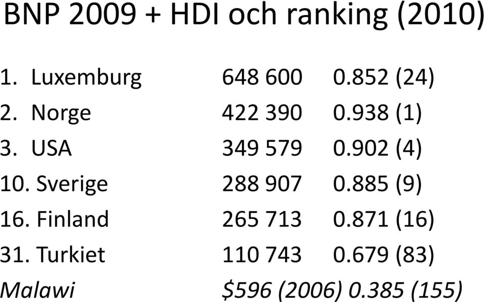 902 (4) 10. Sverige 288 907 0.885 (9) 16. Finland 265 713 0.