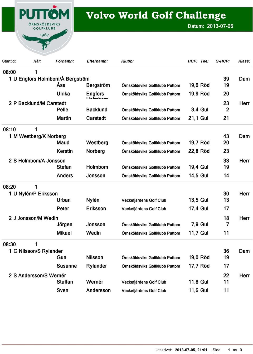 0810 1 1 M Westberg/K Norberg 43 Dam Maud Westberg Örnsköldsviks Golfklubb Puttom 19,7 Röd 20 Kerstin Norberg Örnsköldsviks Golfklubb Puttom 22,8 Röd 23 2 S Holmbom/A Jonsson 33 Herr Stefan Holmbom