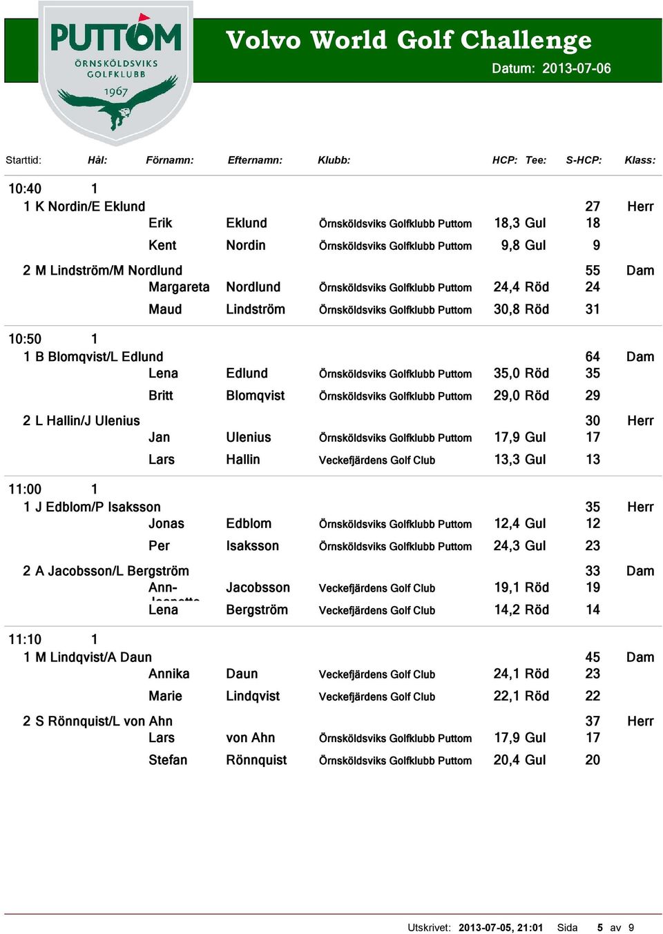 64 Dam Lena Edlund Örnsköldsviks Golfklubb Puttom 35,0 Röd 35 Britt Blomqvist Örnsköldsviks Golfklubb Puttom 29,0 Röd 29 2 L Hallin/J Ulenius 30 Herr Jan Ulenius Örnsköldsviks Golfklubb Puttom 17,9