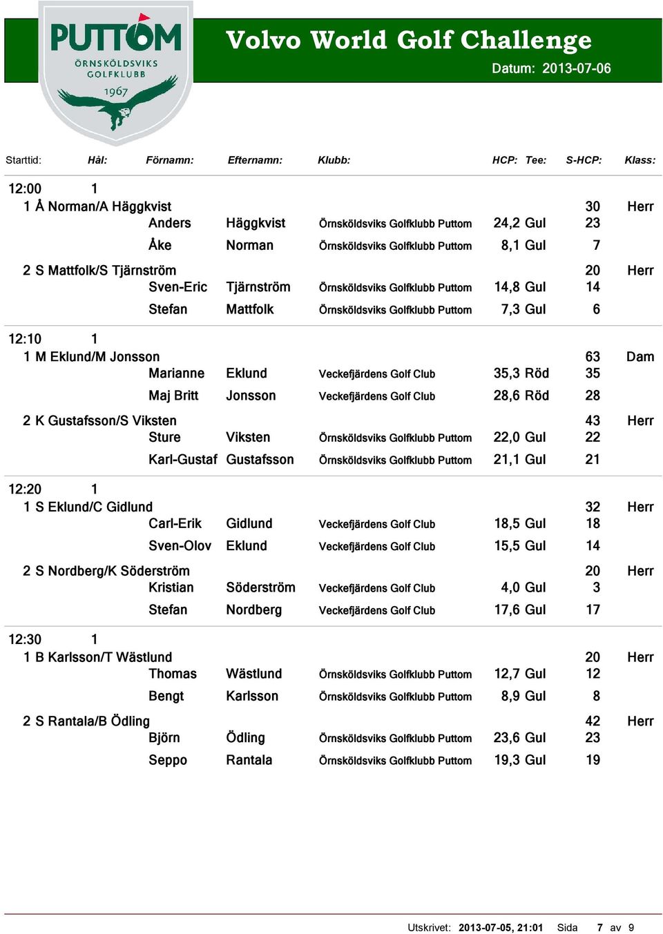 Eklund/M Jonsson 63 Dam Marianne Eklund Veckefjärdens Golf Club 35,3 Röd 35 Maj Britt Jonsson Veckefjärdens Golf Club 28,6 Röd 28 2 K Gustafsson/S Viksten 43 Herr Sture Viksten Örnsköldsviks