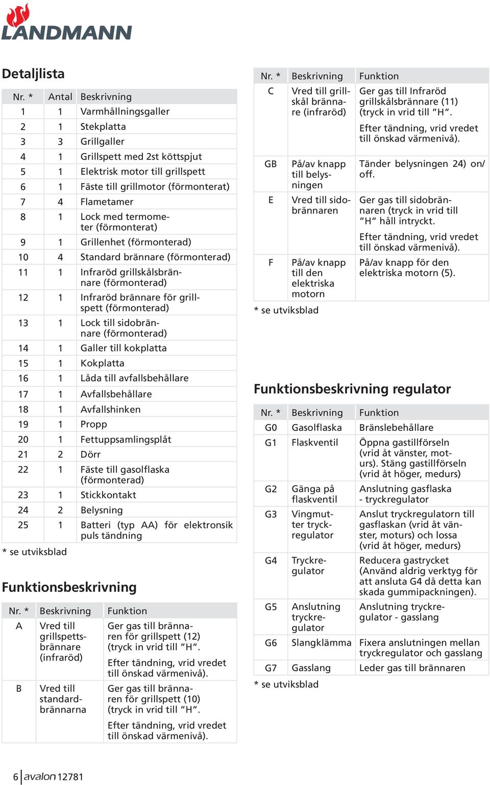 8 1 Lock med termometer (förmonterat) 9 1 Grillenhet (förmonterad) 10 4 Standard brännare (förmonterad) 11 1 Infraröd grillskålsbrännare (förmonterad) 12 1 Infraröd brännare för grillspett