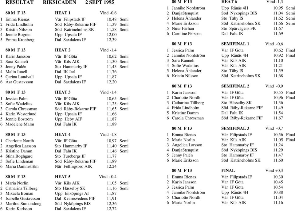 Hammarby IF 11,43 Semi 4 Malin Junell Dal IK Jarl 11,76 5 Carina Lundvall Upp Upsala IF 11,87 6 Åsa Gustavsson Dal Saxdalens IF 12,20 80 M F 13 HEAT 3 Vind -1,4 1 Jessica Palm Vär IF Göta 10,65 Semi
