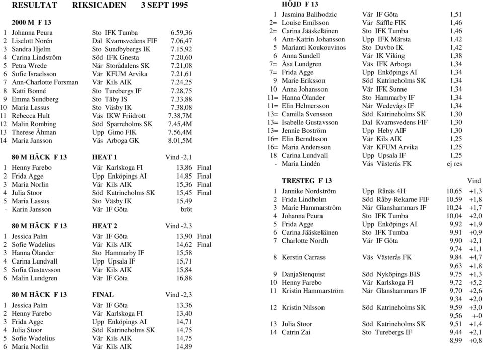 24,25 8 Katti Bonné Sto Turebergs IF 7.28,75 9 Emma Sundberg Sto Täby IS 7.33,88 10 Maria Lassus Sto Väsby IK 7.38,08 11 Rebecca Hult Väs IKW Friidrott 7.38,7M 12 Malin Rombing Söd Sparreholms SK 7.