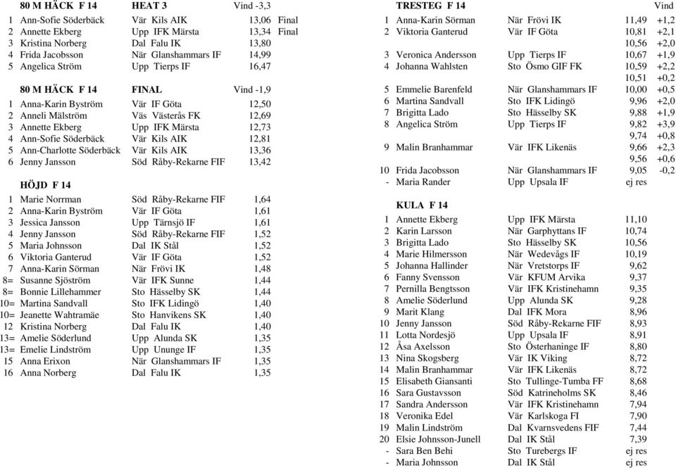Ann-Sofie Söderbäck Vär Kils AIK 12,81 5 Ann-Charlotte Söderbäck Vär Kils AIK 13,36 6 Jenny Jansson Söd Råby-Rekarne FIF 13,42 HÖJD F 14 1 Marie Norrman Söd Råby-Rekarne FIF 1,64 2 Anna-Karin Byström