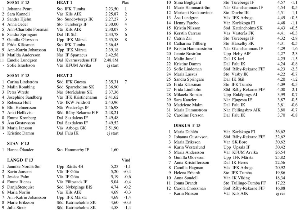 36,45 9 Ann-Katrin Johansson Upp IFK Märsta 2.39,18 10 Matilda Andersson När IF Spartacus 2.42,58 11 Emelie Lundgren Dal Kvarnsvedens FIF 2.
