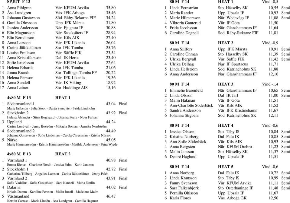 Säffle FIK 23,54 11 Anna Kristoffersson Dal IK Heros 23,40 12 Sofie Israelsson Vär KFUM Arvika 22,64 13 Helena Erhardt Sto IFK Tumba 21,06 14 Jonna Brandt Sto Tullinge-Tumba FF 20,22 15 Helena