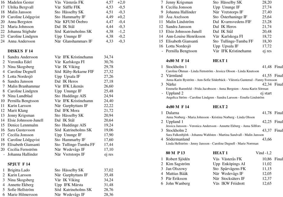 DISKUS F 14 1 Sandra Andersson Vär IFK Kristinehamn 34,74 2 Veronika Edel Vär Karlskoga FI 30,76 3 Nina Skogsberg Vär IK Viking 29,78 4 Caroline Degnell Söd Råby-Rekarne FIF 27,32 5 Lotta Nordesjö