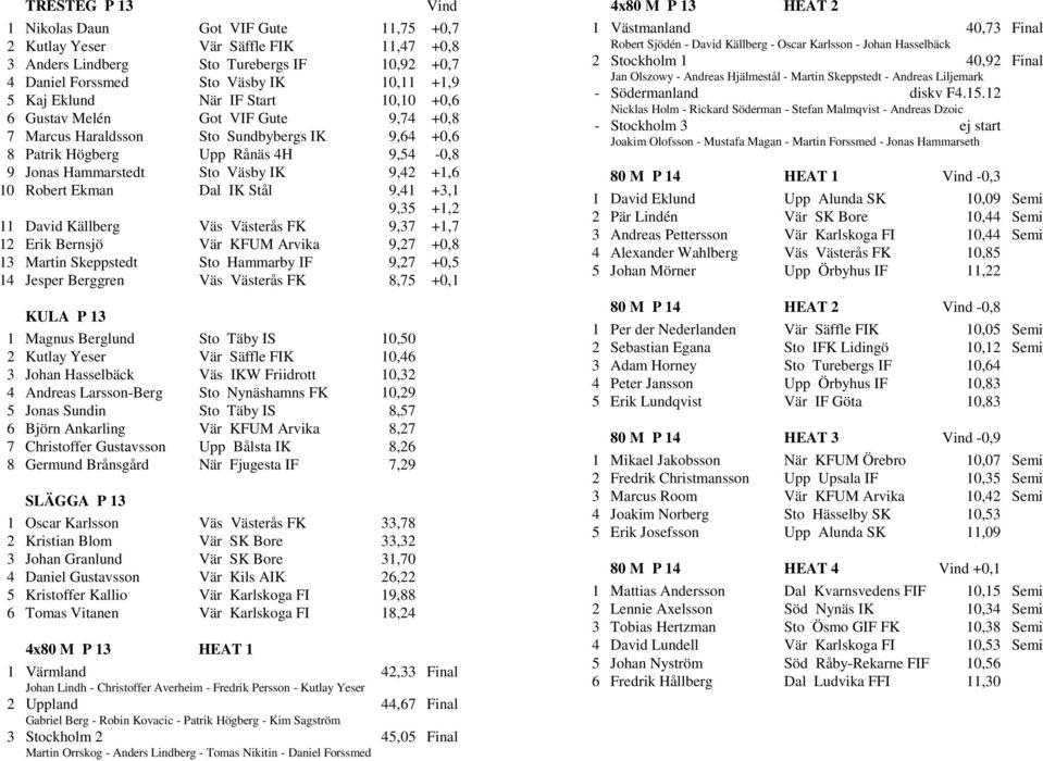 Robert Ekman Dal IK Stål 9,41 +3,1 9,35 +1,2 11 David Källberg Väs Västerås FK 9,37 +1,7 12 Erik Bernsjö Vär KFUM Arvika 9,27 +0,8 13 Martin Skeppstedt Sto Hammarby IF 9,27 +0,5 14 Jesper Berggren