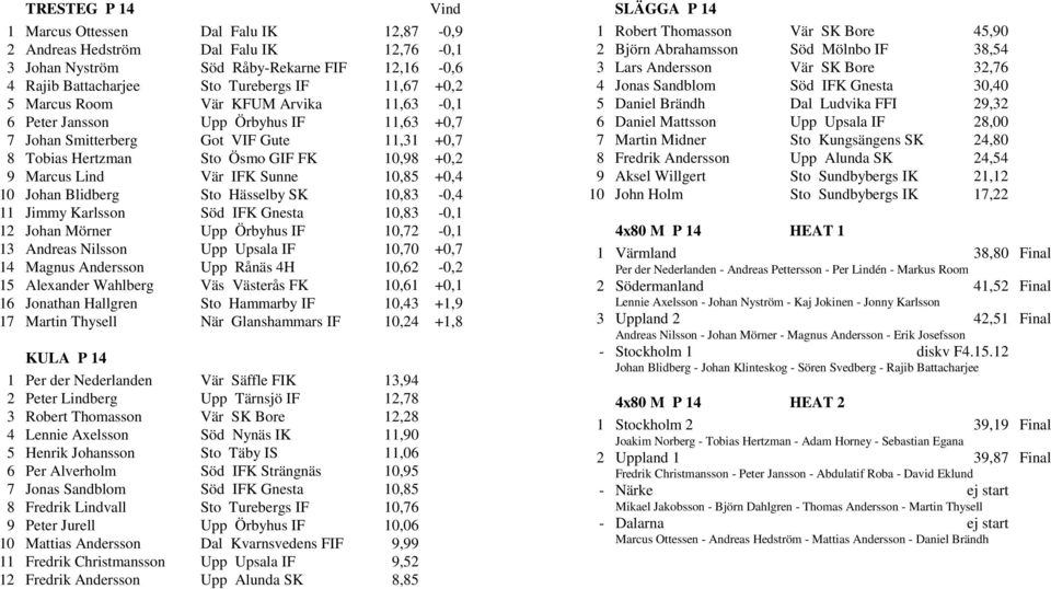 10,85 +0,4 10 Johan Blidberg Sto Hässelby SK 10,83-0,4 11 Jimmy Karlsson Söd IFK Gnesta 10,83-0,1 12 Johan Mörner Upp Örbyhus IF 10,72-0,1 13 Andreas Nilsson Upp Upsala IF 10,70 +0,7 14 Magnus