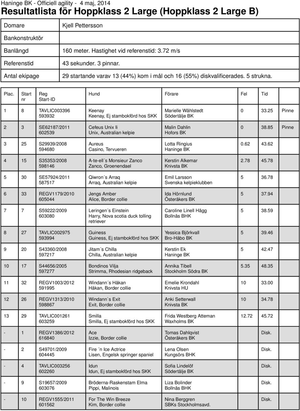 Haninge BK - Officiell agility - 4 maj, 2014 Resultatlista för Agilityklass  2 Small (Agilityklass 2 Small A) - PDF Gratis nedladdning