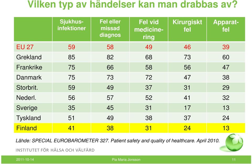 Grekland 85 82 68 73 60 Frankrike 75 66 58 56 47 Danmark 75 73 72 47 38 Storbrit. 59 49 37 31 29 Nederl.