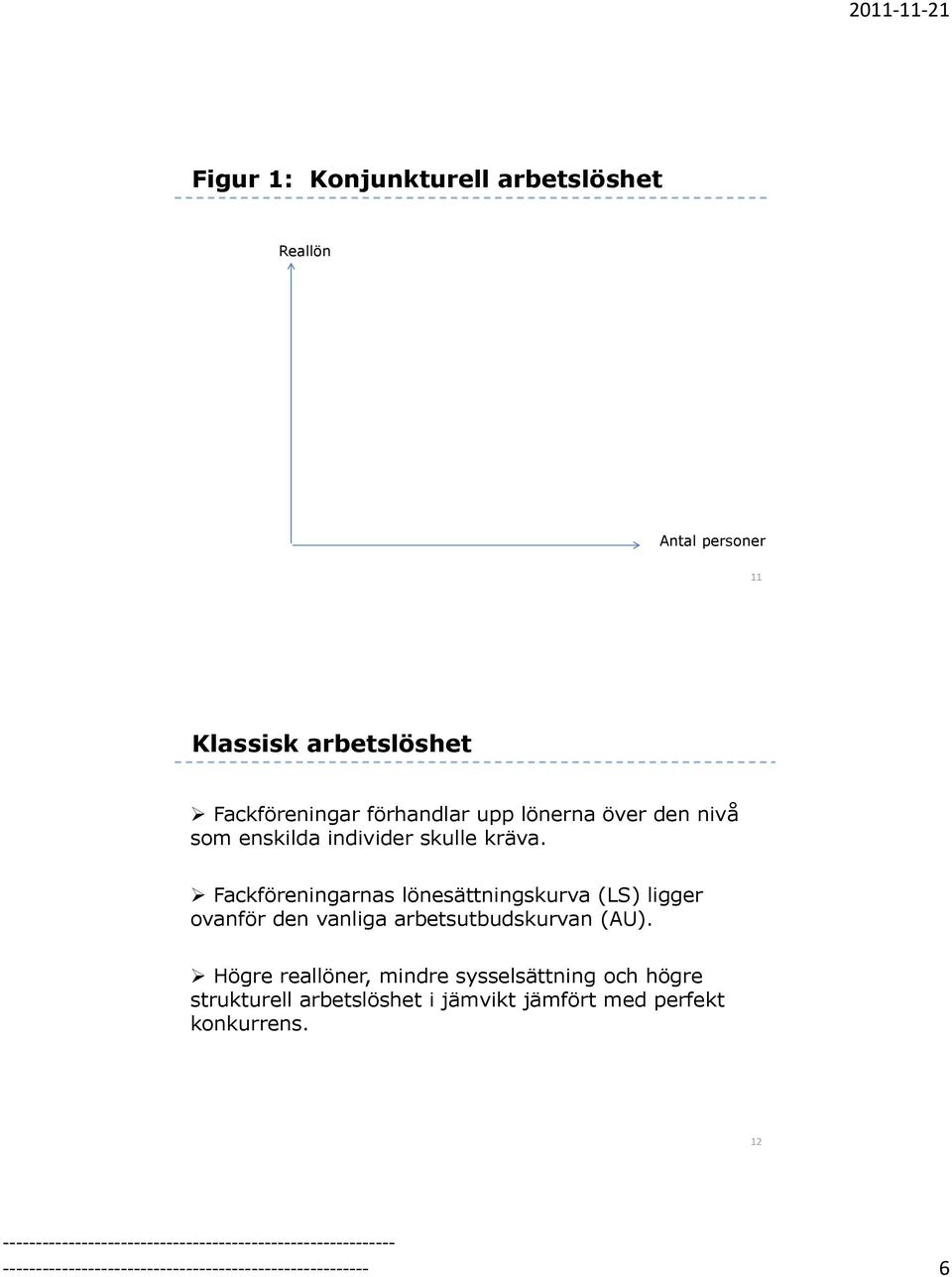 Fackföreningarnas lönesättningskurva (LS) ligger ovanför den vanliga arbetsutbudskurvan (AU).