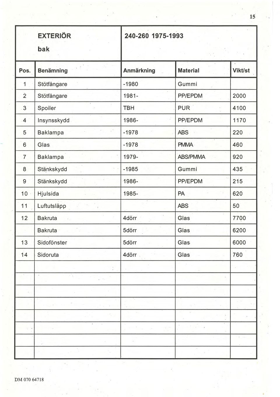 Insynsskydd. 1986- PP/EPDM 1170 5 Baklampa -1978 ASS 220 6 Glas. -1978 PMrvlA 460 7 Baklampa 1979- ASS/PMMA 920 8 Stä.