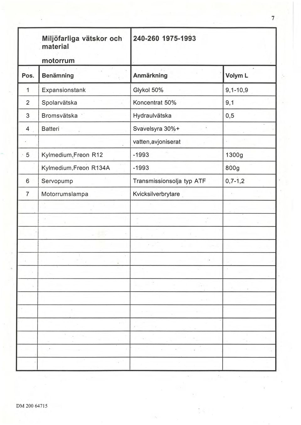 Bromsvätska Hydraulvätska 0,5 4 Batteri Svavelsyra 30%+ vatten;avjoniserat 5 Kylmedium,Freon R12-1993