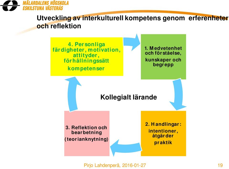 Medvetenhet och förståelse, kunskaper och begrepp Kollegialt lärande 3.