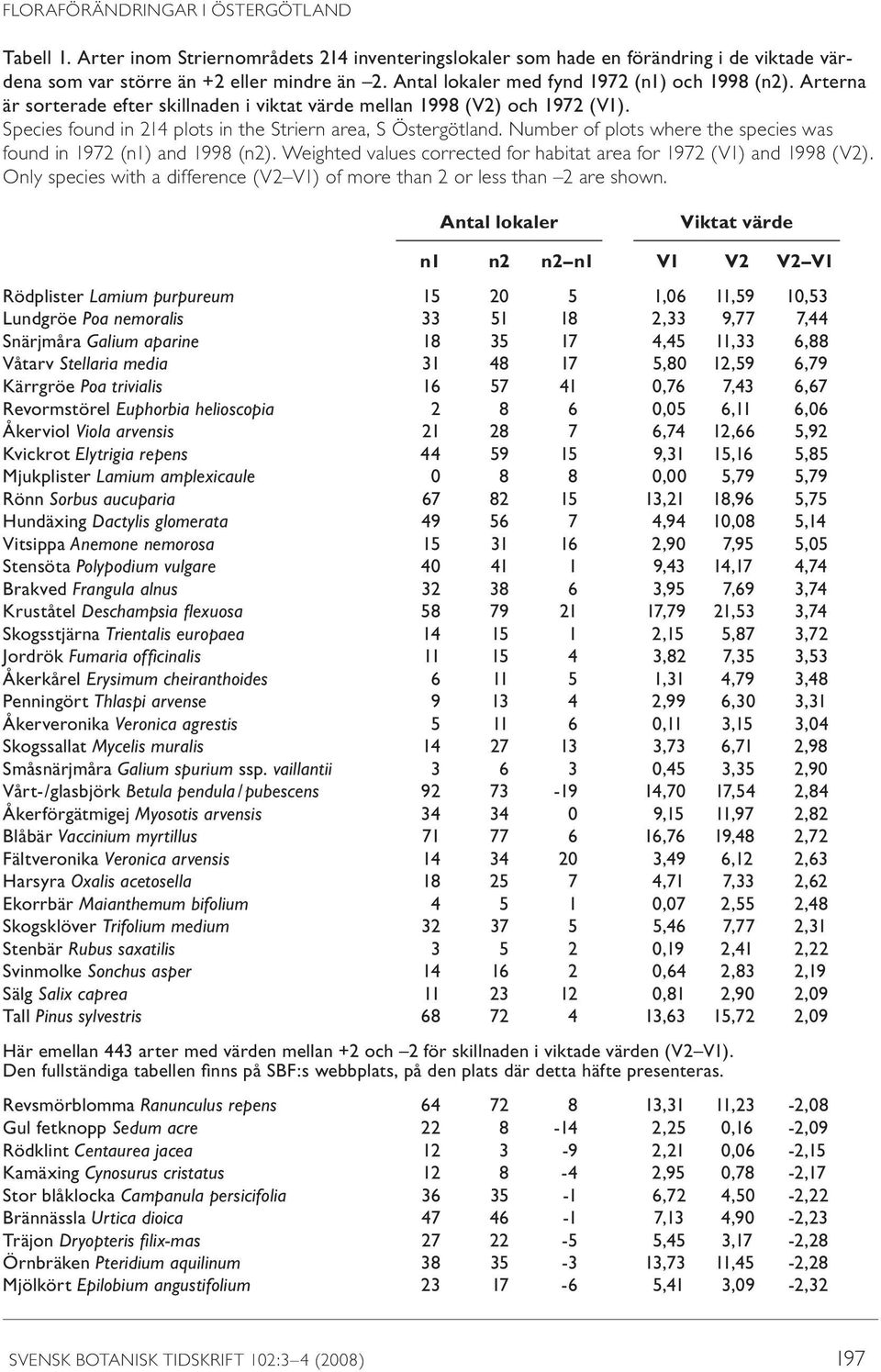 Number of plots where the species was found in 1972 (n1) and 1998 (n2). Weighted values corrected for habitat area for 1972 (V1) and 1998 (V2).