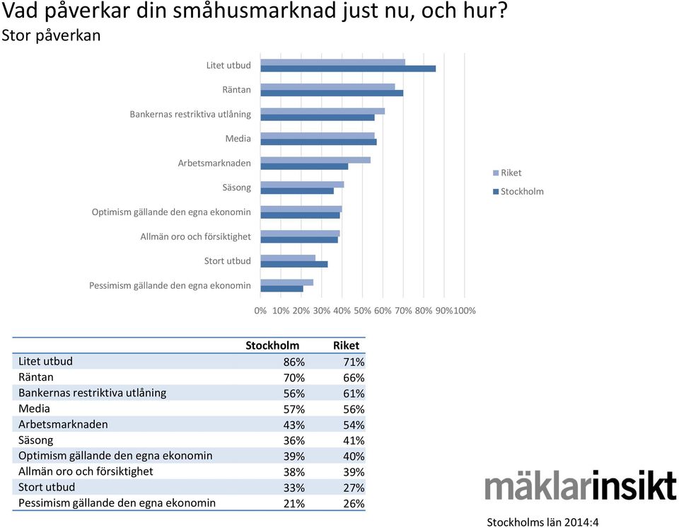 Allmän oro och försiktighet Stort utbud Pessimism gällande den egna ekonomin 0% 10% 20% 30% 40% 50% 60% 70% 80% 90%100% Stockholm Riket Litet utbud