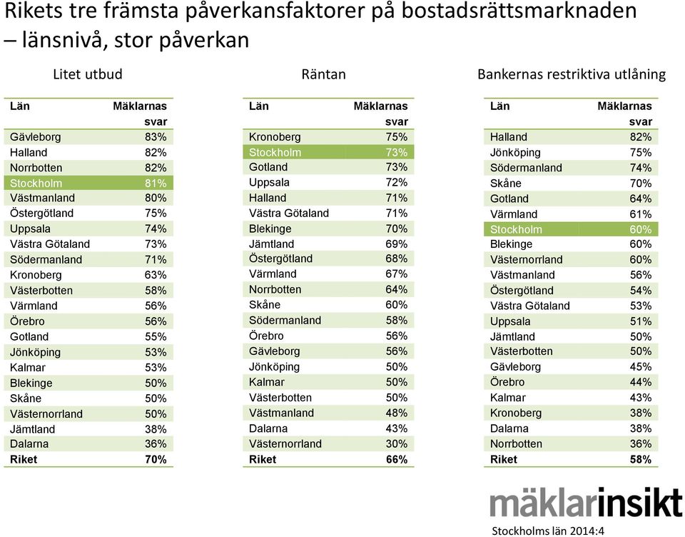 Västernorrland 50% Jämtland 38% Dalarna 36% Riket 70% Kronoberg 75% Stockholm 73% Gotland 73% Uppsala 72% Halland 71% Västra Götaland 71% Blekinge 70% Jämtland 69% Östergötland 68% Värmland 67%