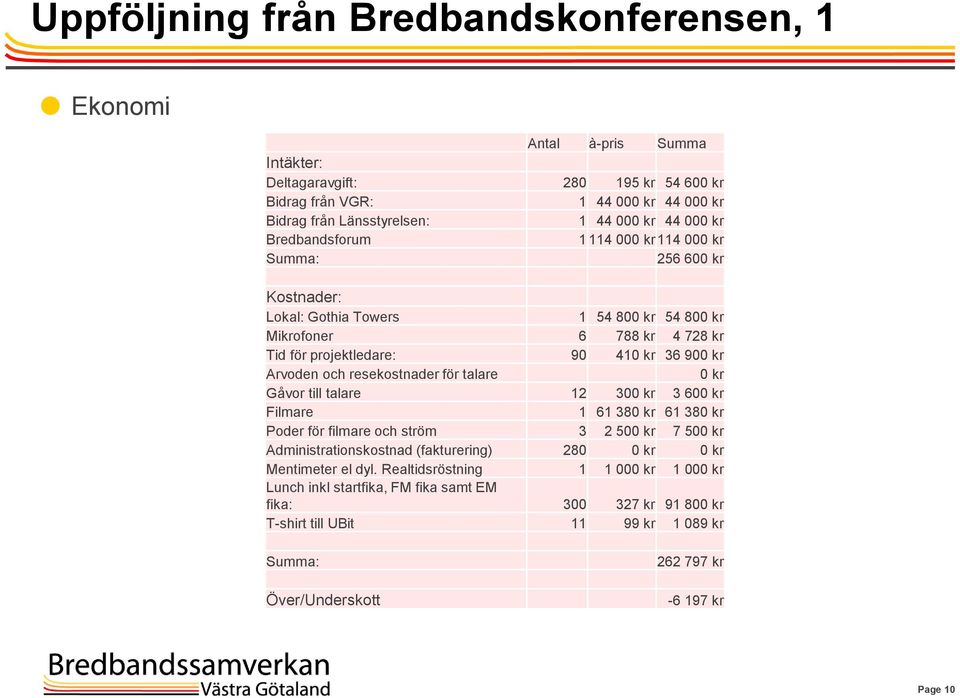 resekostnader för talare 0 kr Gåvor till talare 12 300 kr 3 600 kr Filmare 1 61 380 kr 61 380 kr Poder för filmare och ström 3 2 500 kr 7 500 kr Administrationskostnad (fakturering) 280 0 kr 0 kr