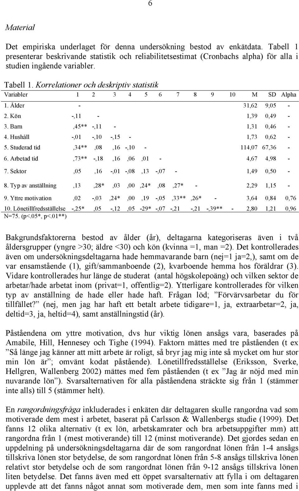 Korrelationer och deskriptiv statistik Variabler 1 2 3 4 5 6 7 8 9 10 M SD Alpha 1. Ålder - 31,62 9,05-2. Kön -,11-1,39 0,49-3. Barn,45** -,11-1,31 0,46-4. Hushåll -,01 -,10 -,15-1,73 0,62-5.