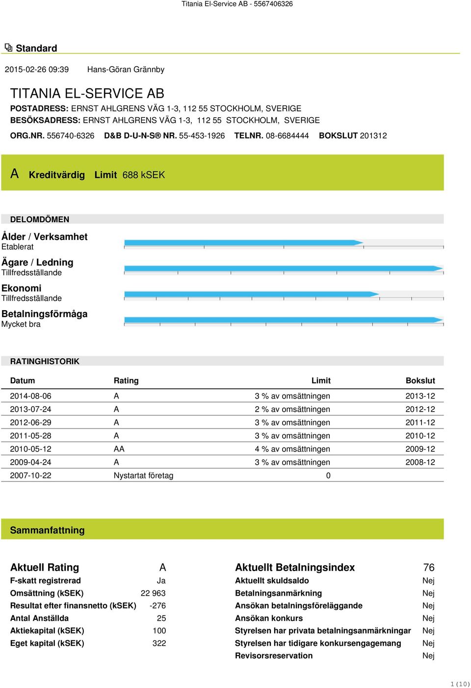 08-6684444 BOKSLUT 201312 A Kreditvärdig Limit 688 ksek DELOMDÖMEN Ålder / Verksamhet Etablerat Ägare / Ledning Tillfredsställande Ekonomi Tillfredsställande Betalningsförmåga Mycket bra