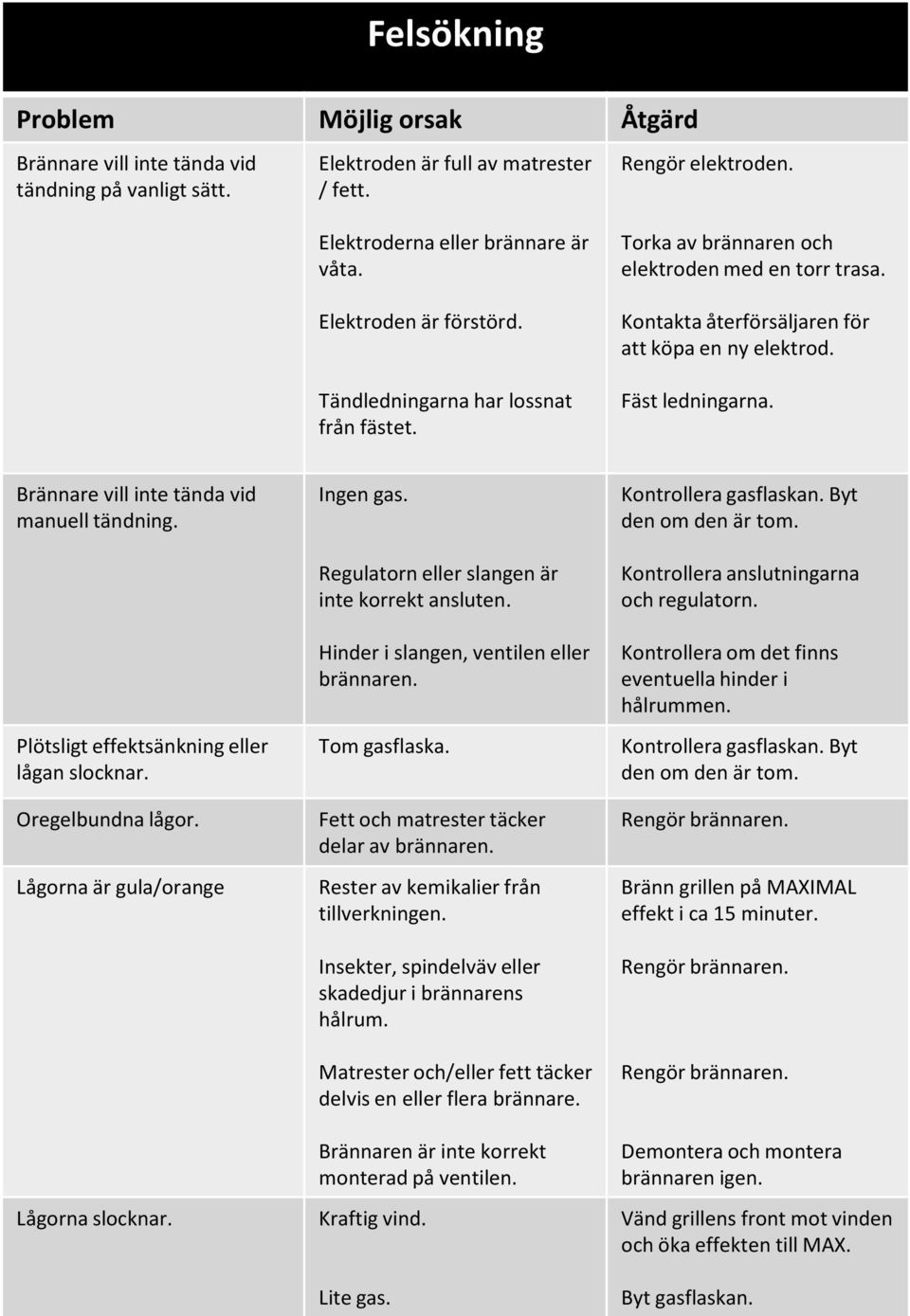 Brännare vill inte tända vid manuell tändning. Plötsligt effektsänkning eller lågan slocknar. Oregelbundna lågor. Lågorna är gula/orange Lågorna slocknar. Ingen gas.