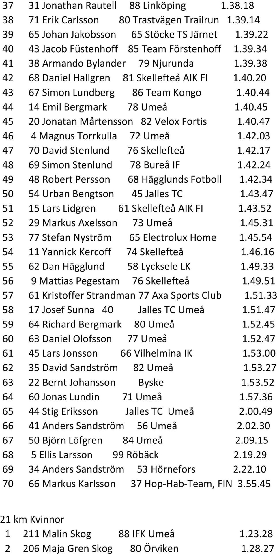 42.03 47 70 David Stenlund 76 Skellefteå 1.42.17 48 69 Simon Stenlund 78 Bureå IF 1.42.24 49 48 Robert Persson 68 Hägglunds Fotboll 1.42.34 50 54 Urban Bengtson 45 Jalles TC 1.43.