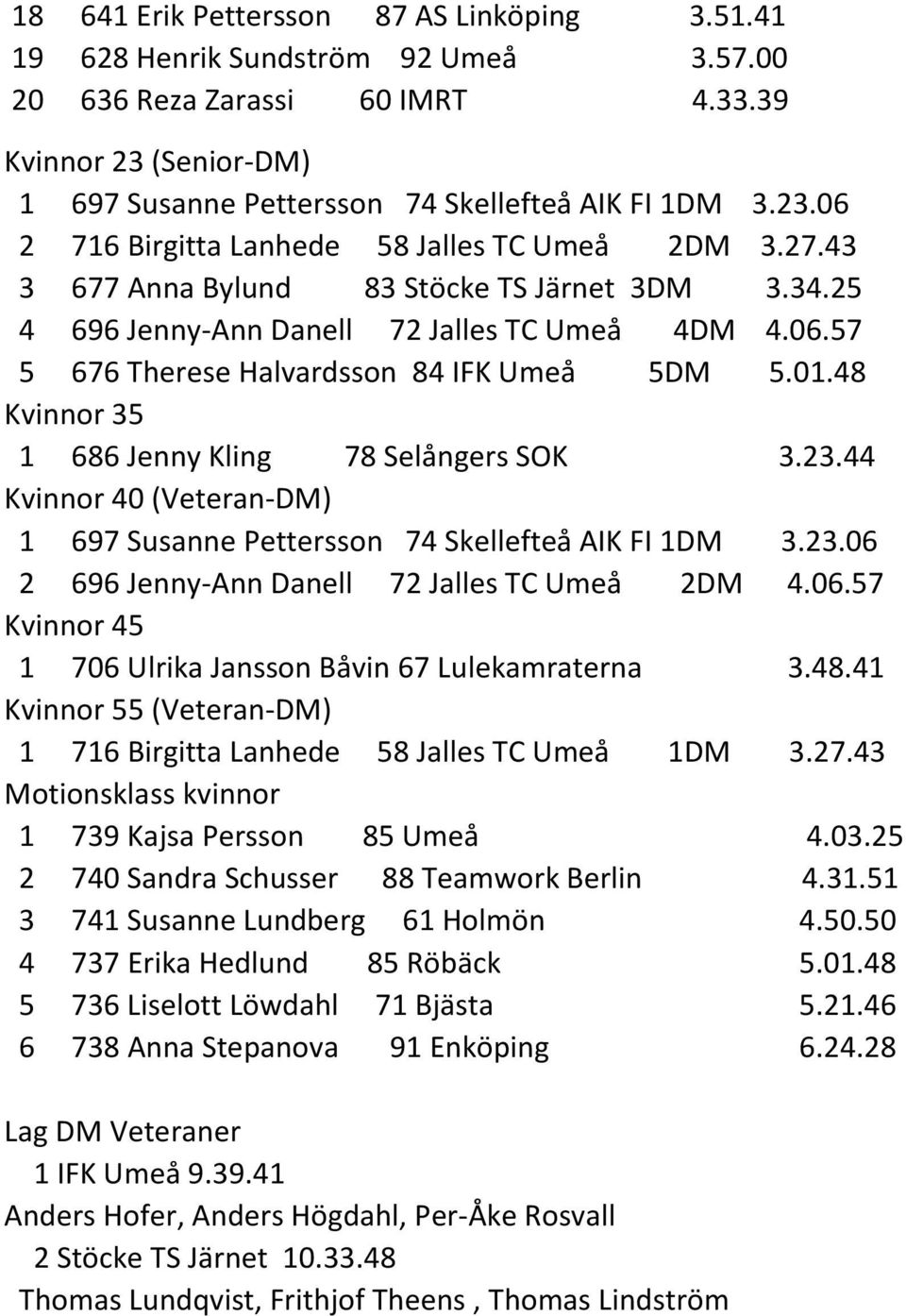 01.48 Kvinnor 35 1 686 Jenny Kling 78 Selångers SOK 3.23.44 Kvinnor 40 (Veteran-DM) 1 697 Susanne Pettersson 74 Skellefteå AIK FI 1DM 3.23.06 