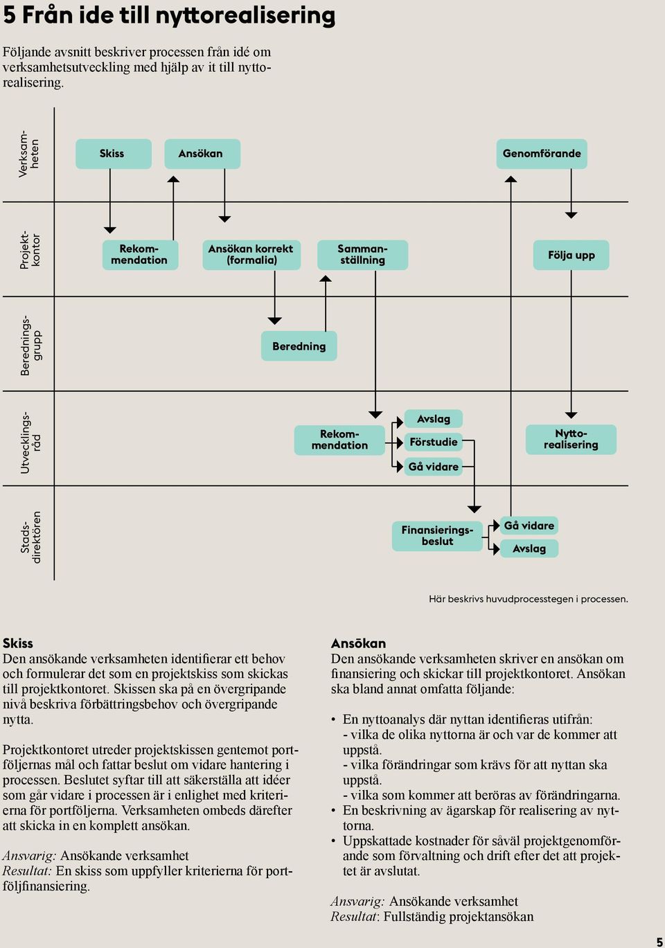 Rekommendation Nyttorealisering Stadsdirektören Finansieringsbeslut Gå vidare Avslag Här beskrivs huvudprocesstegen i processen.