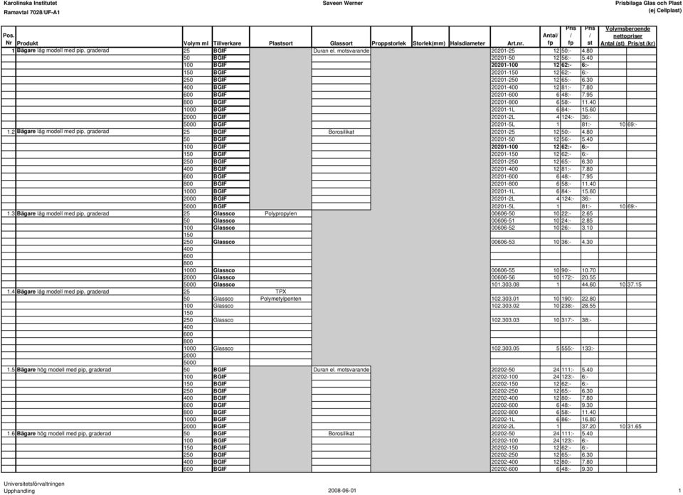 95 BGIF 20201-6 58:- 11.40 BGIF 20201-1L 6 84:- 15.60 BGIF 20201-2L 4 124:- 36:- 0 BGIF 20201-5L 1 81:- 10 69:- 1.2 Bägare låg modell med pip, graderad 25 BGIF Borosilikat 20201-25 12 50:- 4.