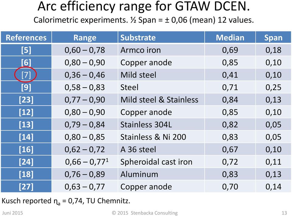 0,71 0,25 [23] 0,77 0,90 Mild steel & Stainless 0,84 0,13 [12] 0,80 0,90 Copper anode 0,85 0,10 [13] 0,79 0,84 Stainless 304L 0,82 0,05 [14] 0,80 0,85 Stainless & Ni