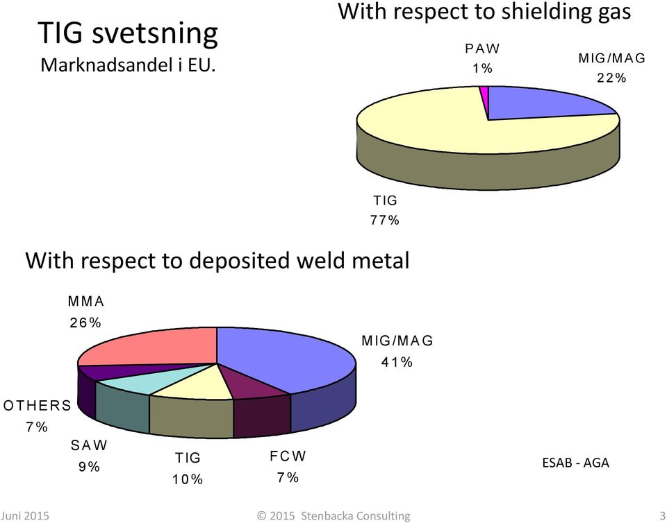 With respect to deposited weld metal MMA 26% M IG /M A G 41%