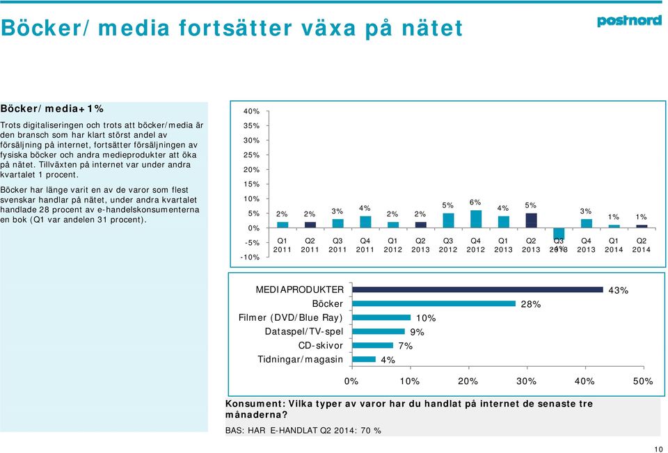 Böcker har länge varit en av de varor som flest svenskar handlar på nätet, under andra kvartalet handlade 28 procent av e-handelskonsumenterna en bok (Q1 var andelen 31 procent).
