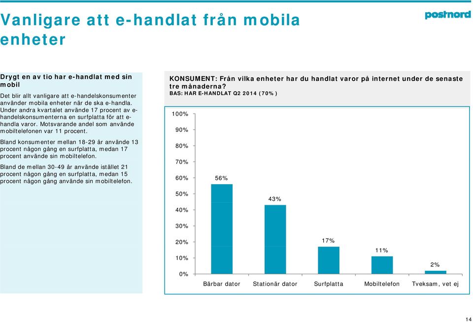 Bland konsumenter mellan 18-29 år använde 13 procent någon gång en surfplatta, medan 17 procent använde sin mobiltelefon.