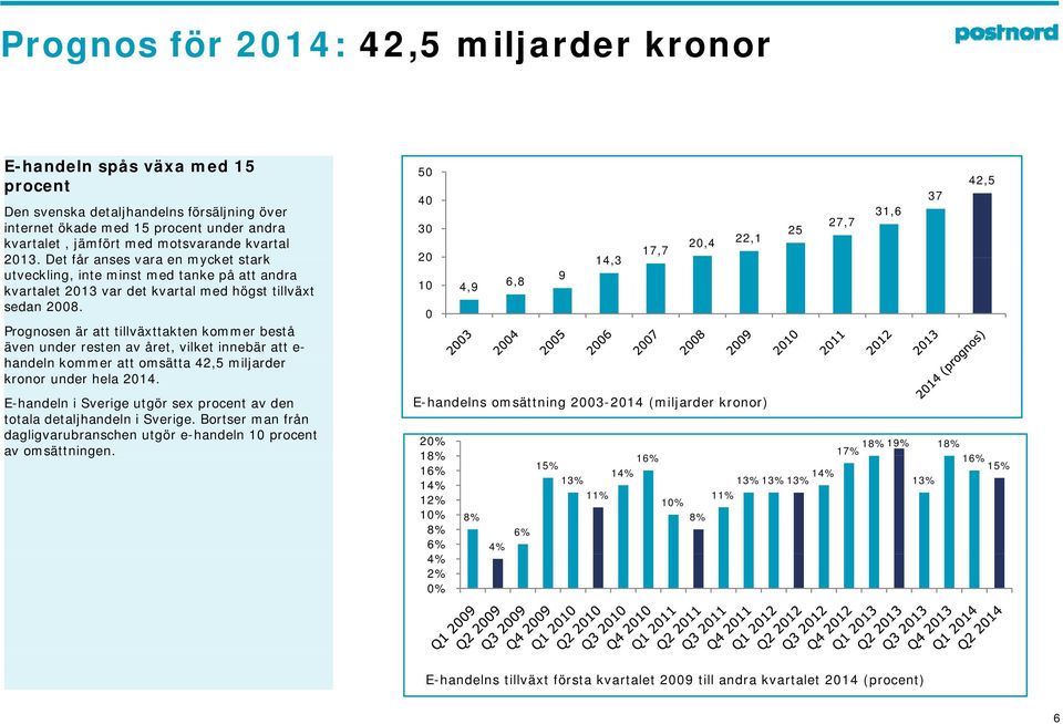 0 Prognosen är att tillväxttakten kommer bestå även under resten av året, vilket innebär att e- handeln kommer att omsätta 42,5 miljarder kronor under hela 2014.