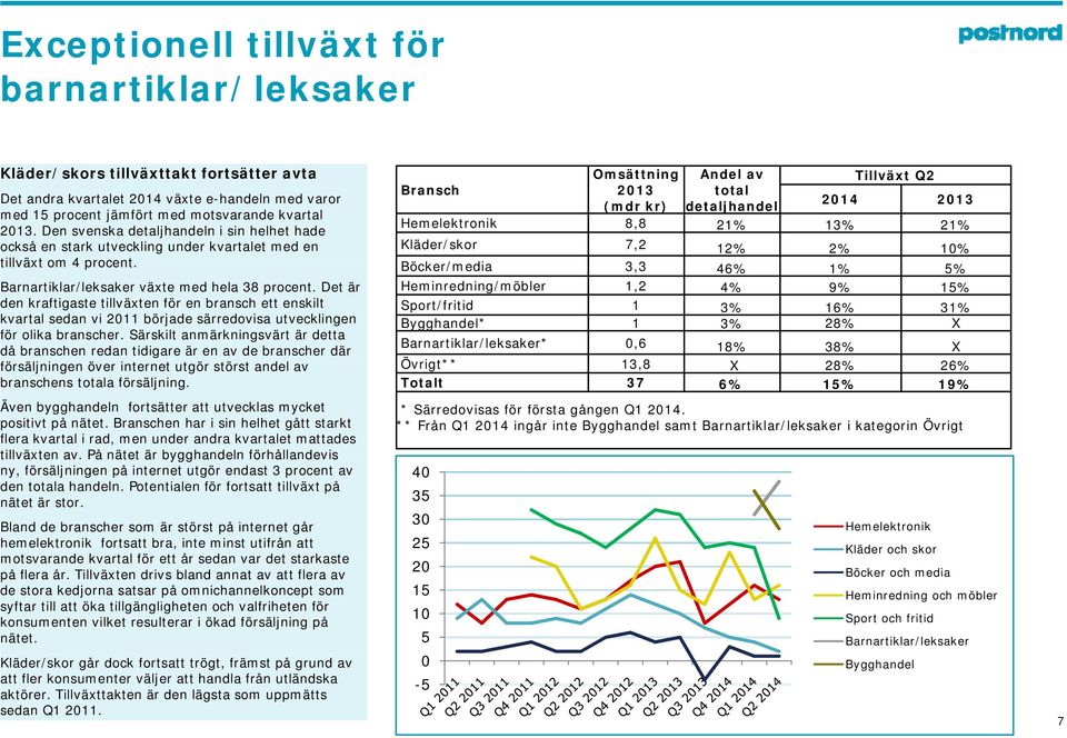 Det är den kraftigaste tillväxten för en bransch ett enskilt kvartal sedan vi 2011 började särredovisa utvecklingen för olika branscher.