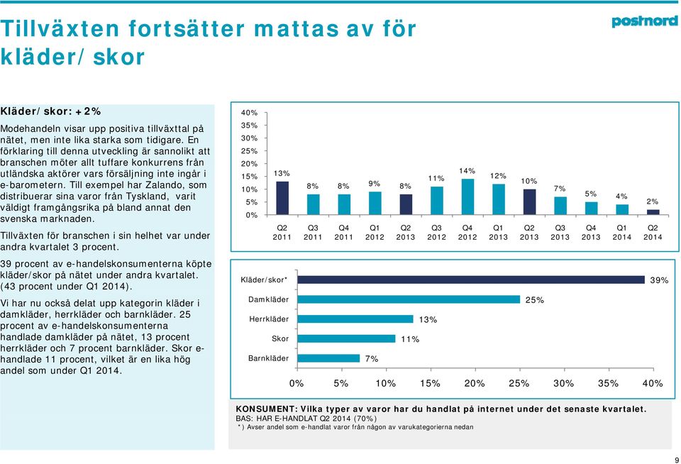 Till exempel har Zalando, som distribuerar sina varor från Tyskland, varit 5% väldigt framgångsrika på bland annat den 0% svenska marknaden.