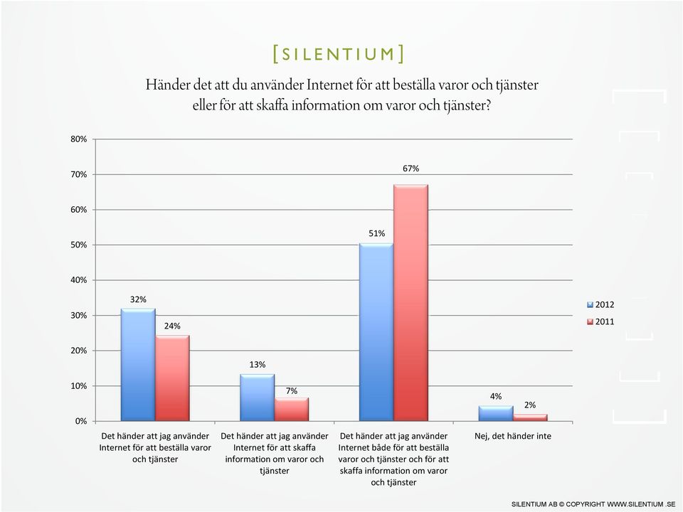 8 7 67% 6 5 51% 4 3 32% 24% 2012 2011 2 13% 7% 4% 2% Det händer att jag använder Internet för att beställa varor och