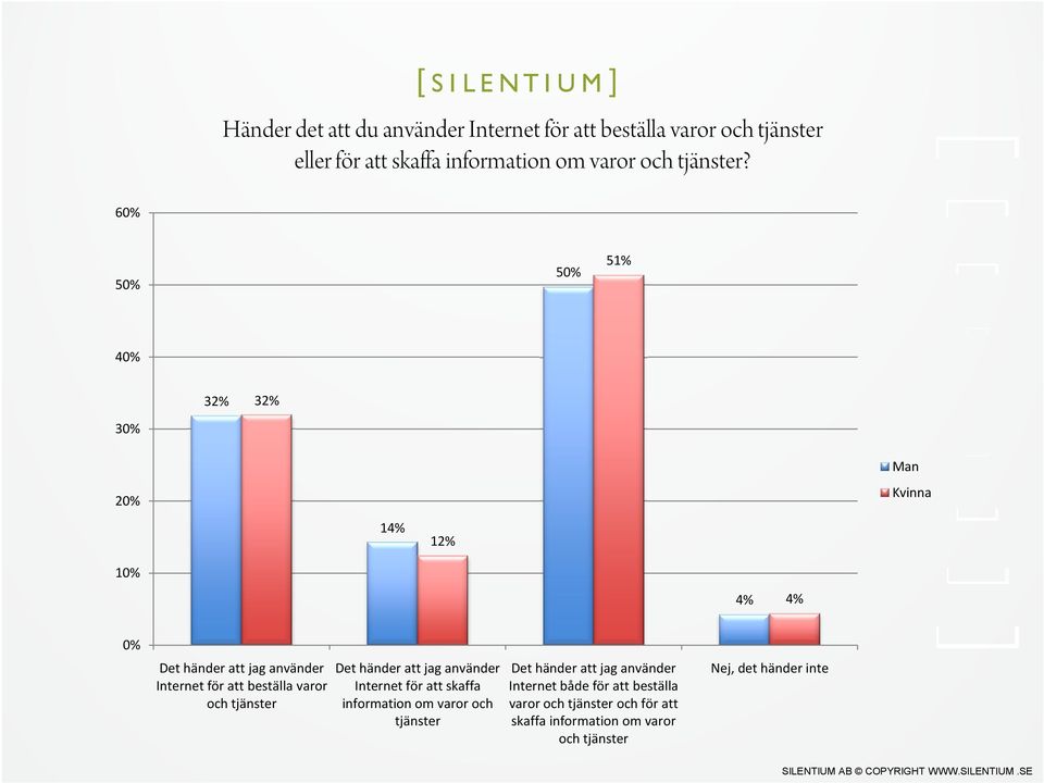 6 5 5 51% 4 32% 32% 3 2 14% 12% Man Kvinna 4% 4% Det händer att jag använder Internet för att beställa varor och tjänster